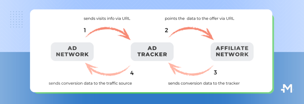 how converstion tracking works