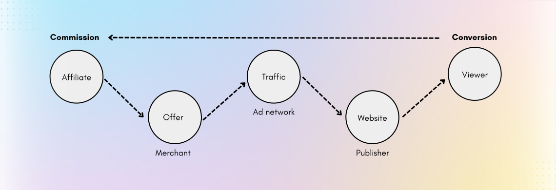 how affiliate marketing works