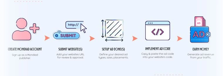 How Does Ad Monetization Work?