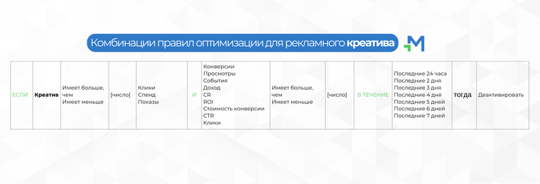 Возможные комбинации автоматических правил Mondiad