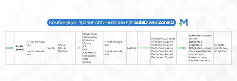 Возможные комбинации автоматических правил Mondiad
