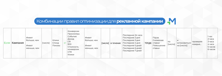 Возможные комбинации автоматических правил Mondiad