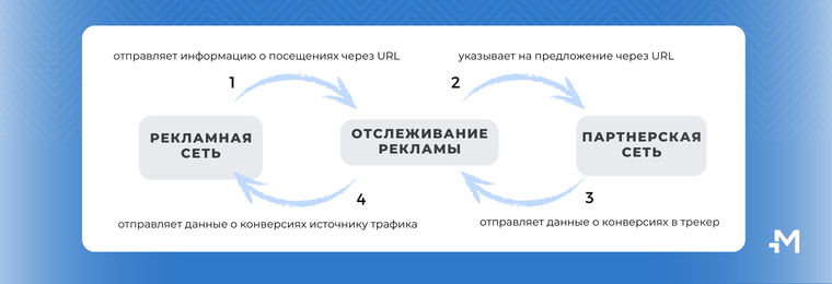 Принципы работы Postback-отслеживания