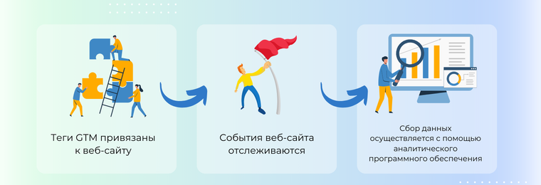 Используйте Менеджер тегов Google для трекинга трафика Mondiad