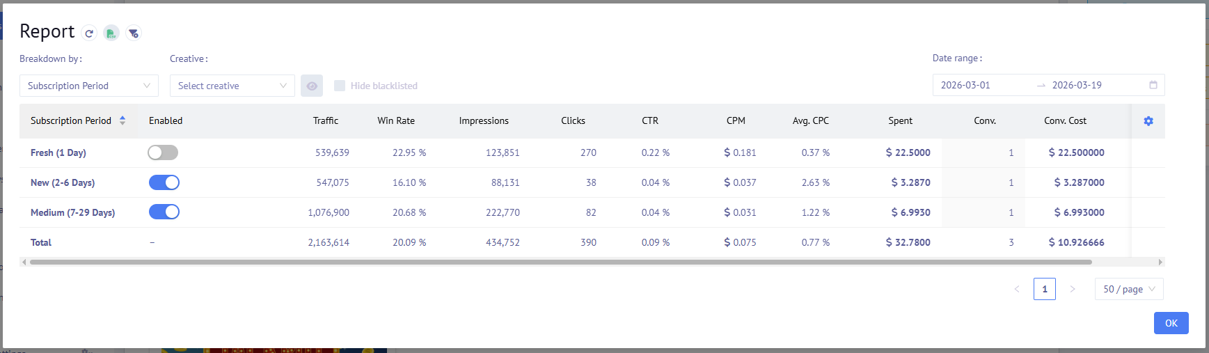 Subscriber age breakdown in Mondiad reports