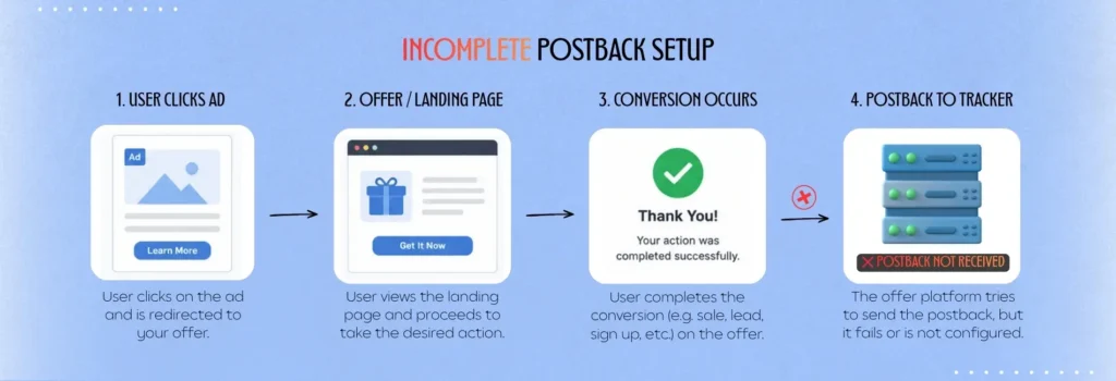 Incomplete Postback URL Setup Example