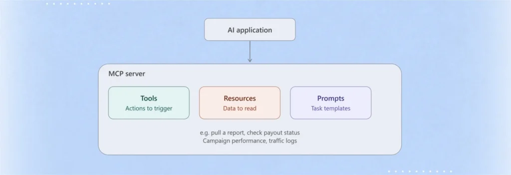 What Is MCP (Model Context Protocol)?