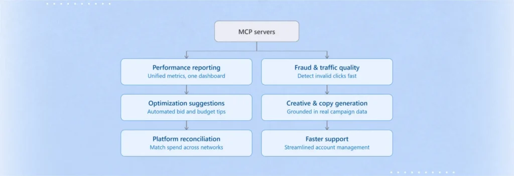 MCP Servers for Affiliate Marketing
