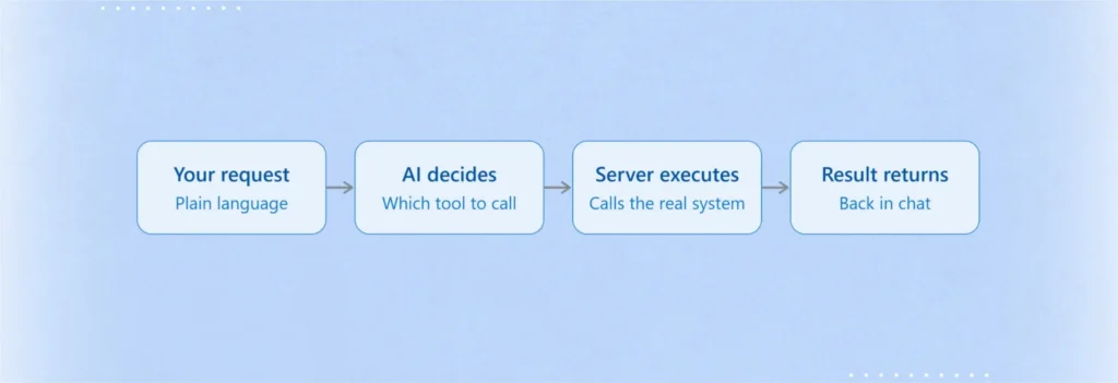 How Does an MCP Server Actually Work?