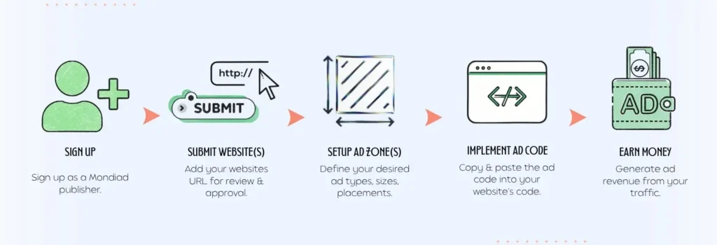 becoming a publisher process