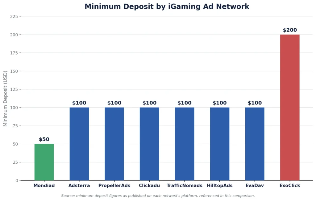 Bar chart comparing minimum deposit requirements across eight iGaming ad networks, with Mondiad lowest at  and ExoClick highest at 0