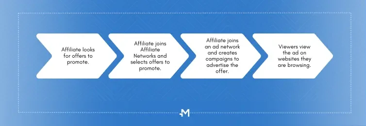 How affiliate advertising works – from offer selection to ad network campaign and viewer impression