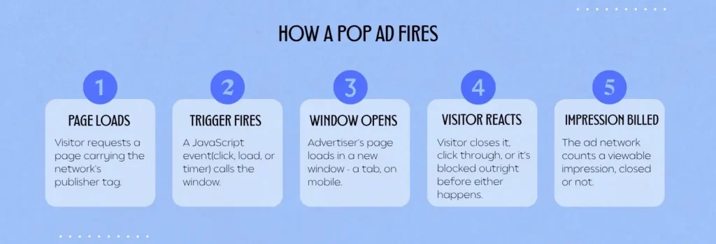 How Pop Ads Work