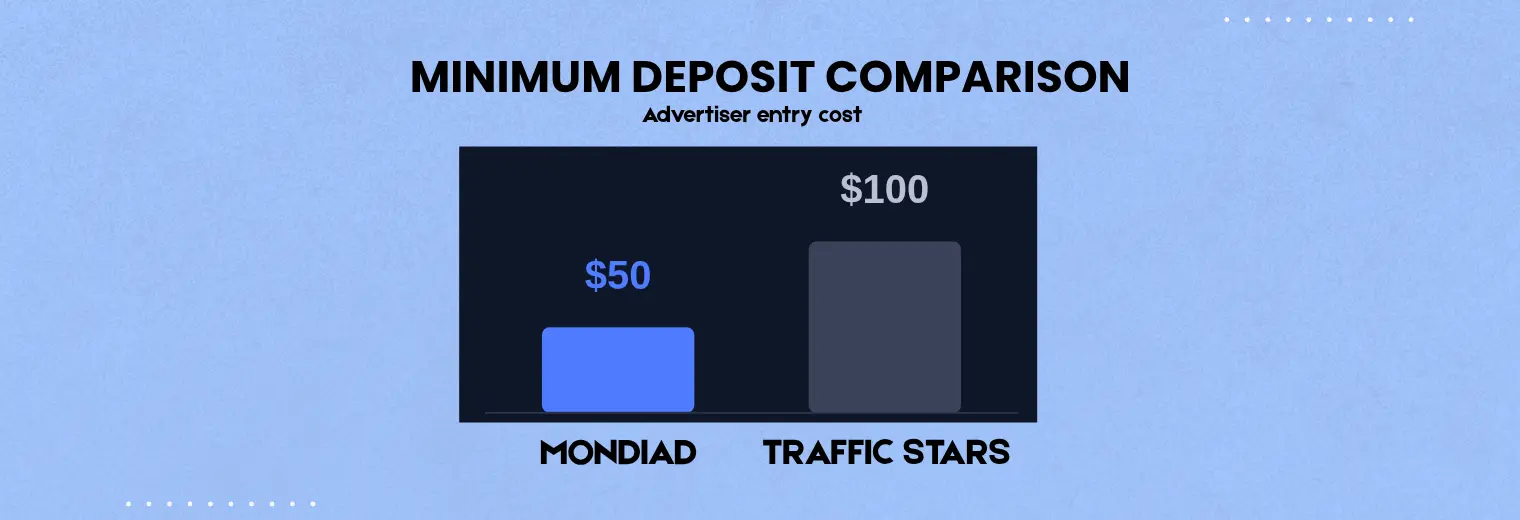 Minimum deposit comparison: Mondiad vs Traffic Stars