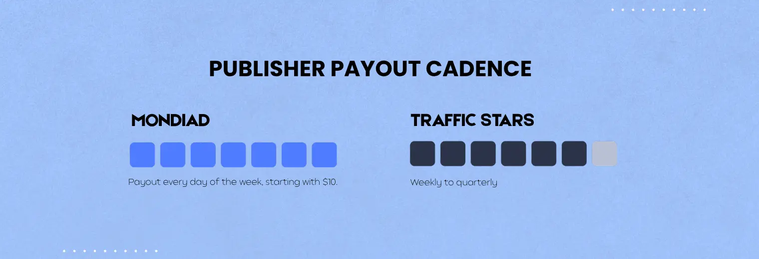 Mondiad vs Traffic Stars payout cadence for publishers