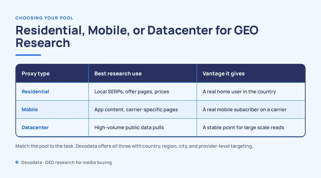 Residential, mobile and datacenter proxies compared by research use and vantage point