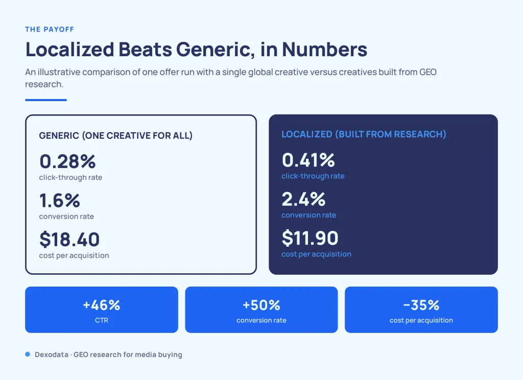 Generic vs localized creatives compared by CTR, conversion rate and cost per acquisition