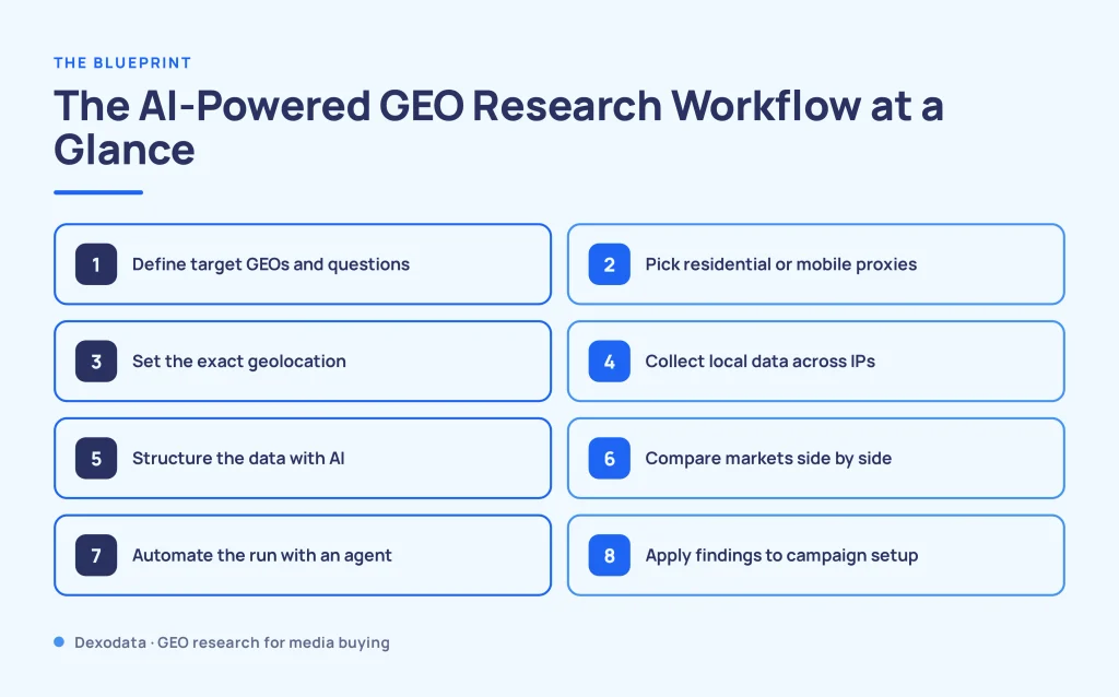 The 8 steps of an AI-powered GEO research workflow, from defining target GEOs to applying findings to campaign setup