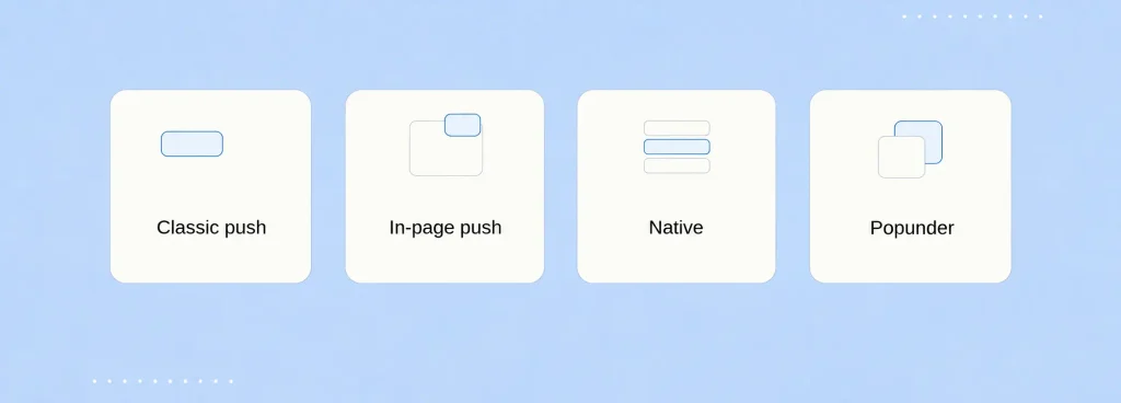 Four ad format cards on a light blue background, labeled Classic push, In-page push, Native, and Popunder, each with a simple icon showing how the format appears on screen.