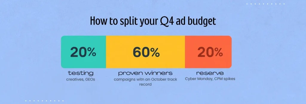 Q4 ad budget split: 20% testing creatives and GEOs, 60% proven winners with an October track record, 20% reserve for Cyber Monday and CPM spikes.