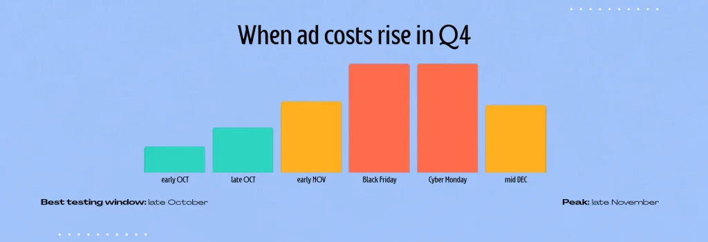 Chart: “When ad costs rise in Q4” — bars for early Oct, late Oct, early Nov, Black Friday, Cyber Monday, mid Dec. Best testing window: early October. Peak: late November.
