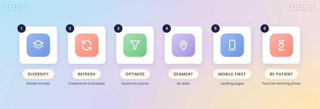 Six habits of profitable US campaigns: diversify formats, refresh creative, optimize by source, segment by state, build mobile first and budget for the learning phase