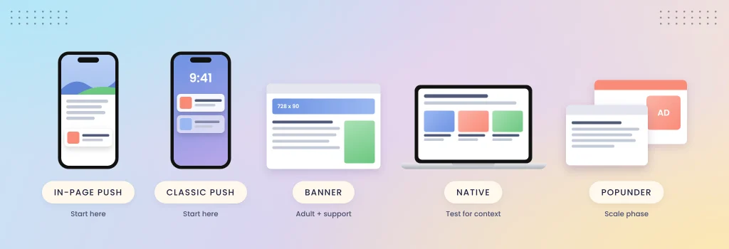 Best ad formats for advertising in the US on Mondiad: in-page push, classic push and banner first, then native and popunder, with the best use for each