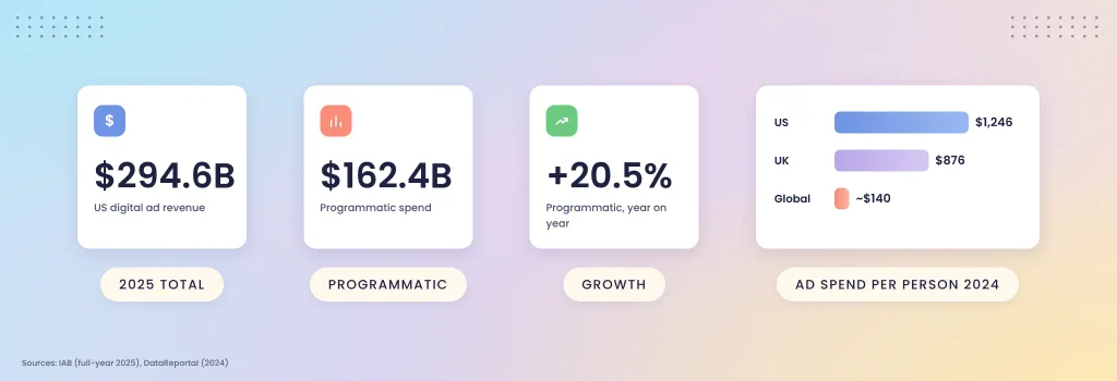 US ad market in numbers: 294.6 billion dollars in 2025 digital ad revenue, 162.4 billion in programmatic spend, and ad investment per person of 1,246 dollars in the US vs 876 in the UK and around 140 globally